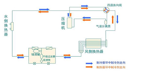 全面簡析風(fēng)冷模塊機(jī)組（原理、結(jié)構(gòu)、熱回收及安裝要點）