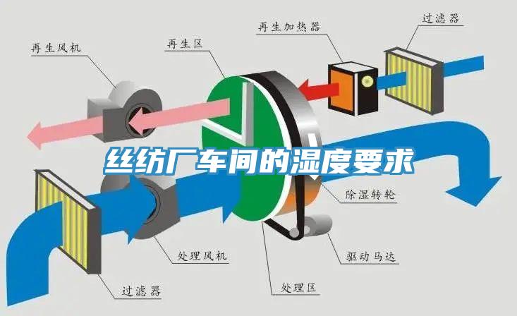 絲紡廠車(chē)間的濕度要求