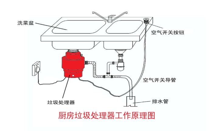 垃圾分類大勢所趨 垃圾處理器能否迎來市場機(jī)遇？