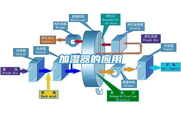 加濕器的應(yīng)用