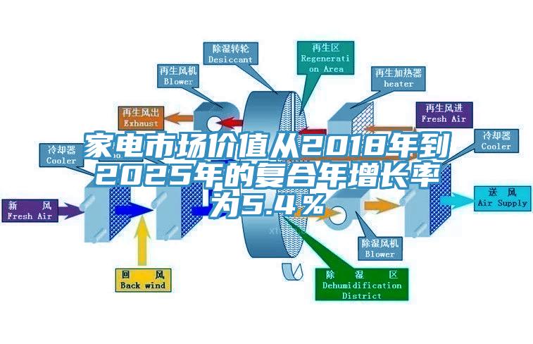 家電市場價值從2018年到2025年的復(fù)合年增長率為5.4％