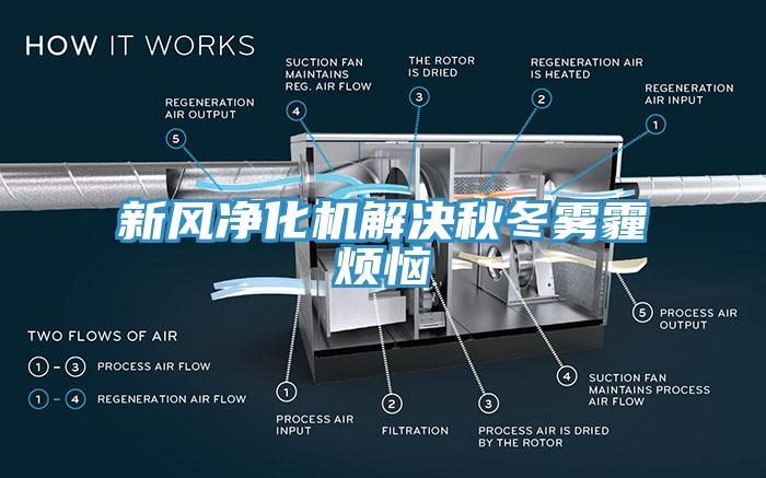 新風(fēng)凈化機(jī)解決秋冬霧霾煩惱