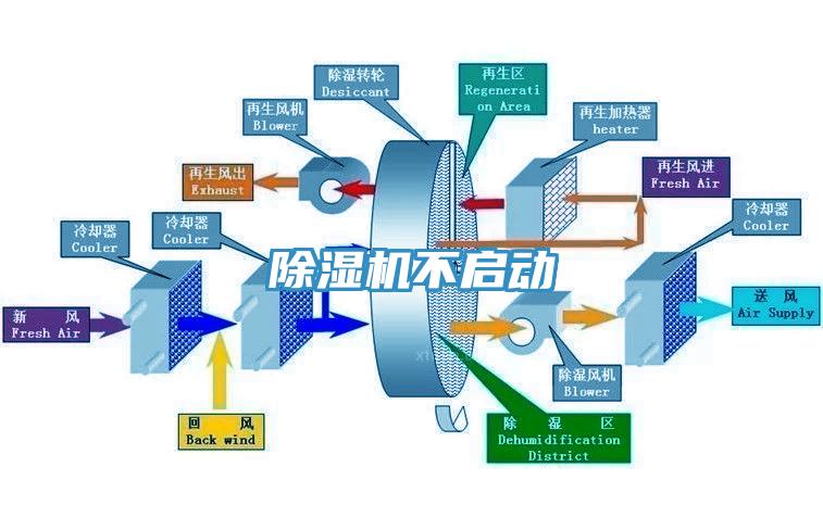 除濕機不啟動