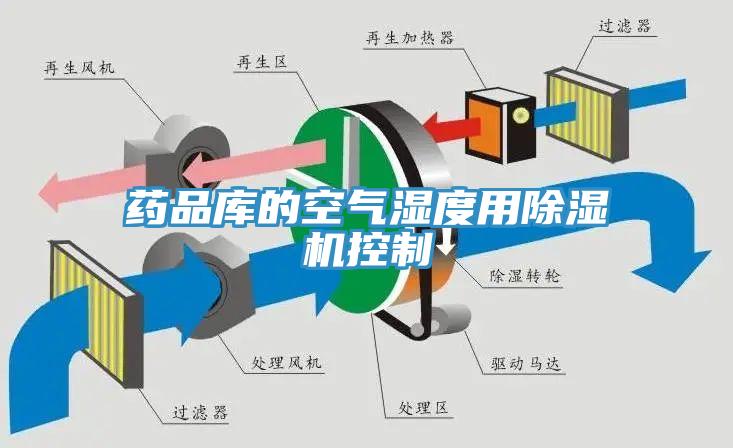 藥品庫的空氣濕度用除濕機控制