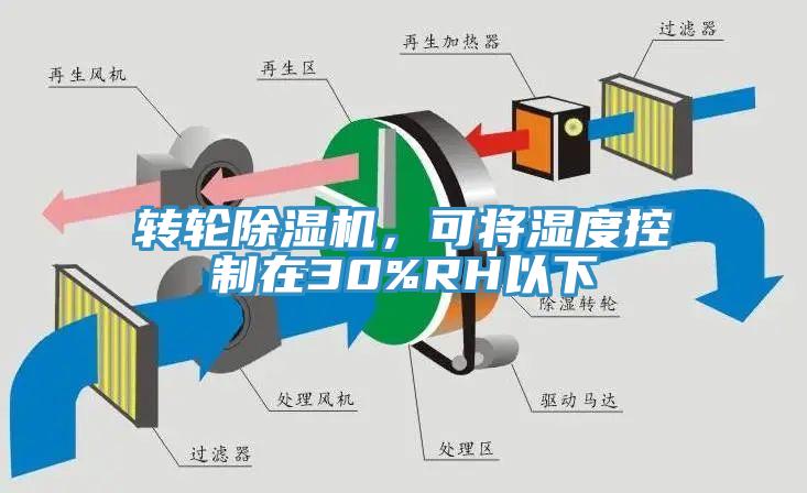 轉(zhuǎn)輪除濕機(jī)，可將濕度控制在30%RH以下