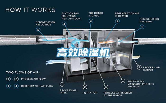 高效除濕機(jī)