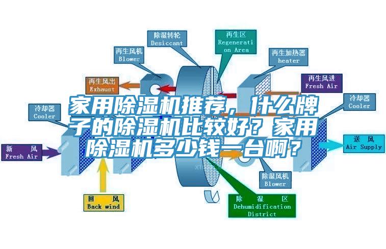 家用除濕機推薦，什么牌子的除濕機比較好？家用除濕機多少錢一臺?。?/></p>
                            <p style=