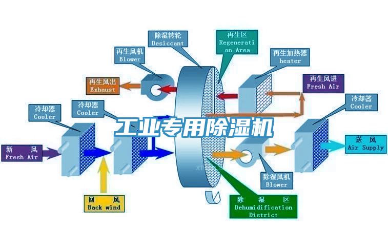 工業(yè)專用除濕機(jī)