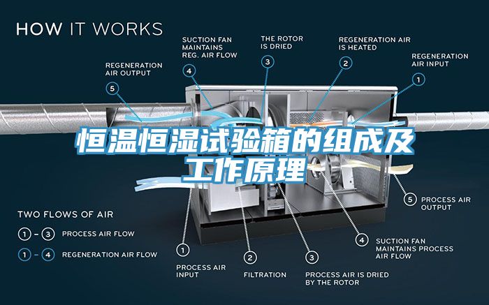 恒溫恒濕試驗箱的組成及工作原理