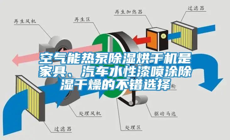 空氣能熱泵除濕烘干機是家具、汽車水性漆噴涂除濕干燥的不錯選擇