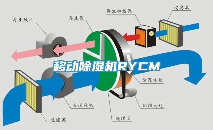 移動除濕機RYCM