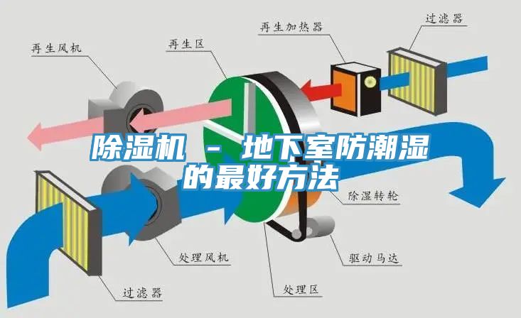 除濕機 - 地下室防潮濕的最好方法