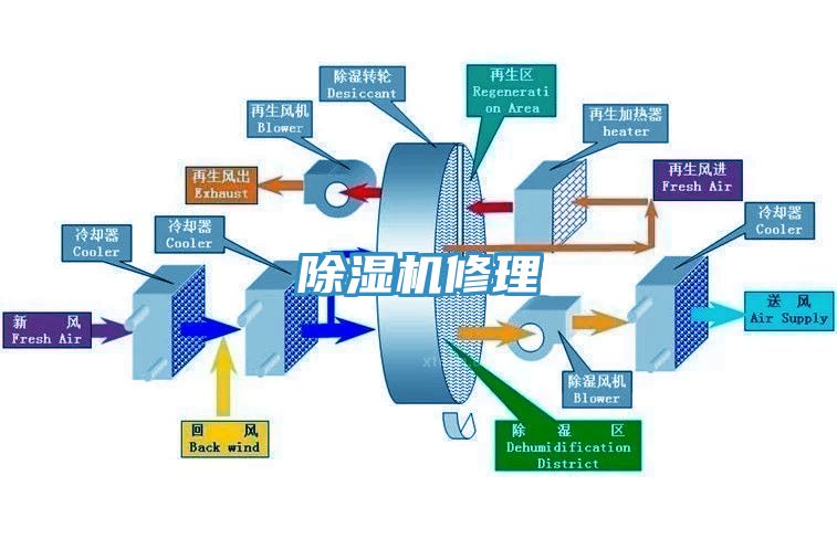 除濕機修理