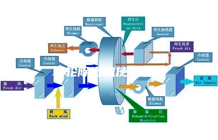 轉(zhuǎn)輪除濕機(jī)使用特征