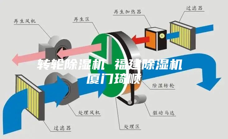 轉輪除濕機 福建除濕機 廈門琦順