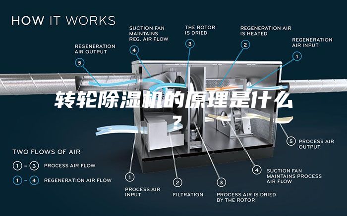 轉(zhuǎn)輪除濕機(jī)的原理是什么？