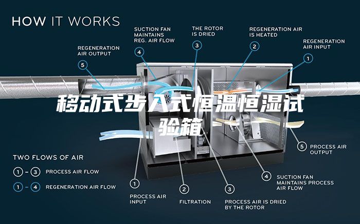 移動(dòng)式步入式恒溫恒濕試驗(yàn)箱