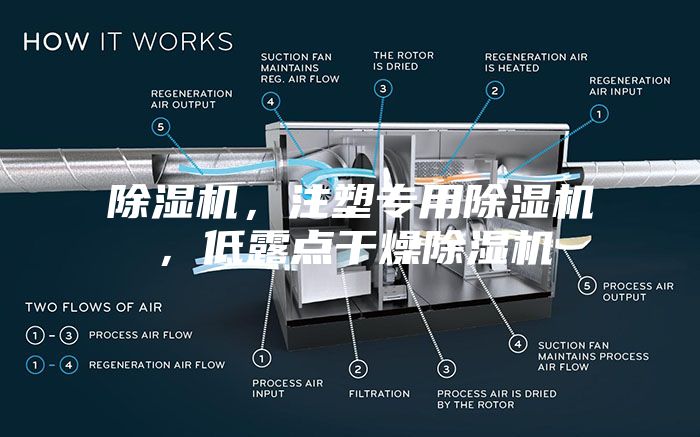 除濕機(jī)，注塑專用除濕機(jī)，低露點(diǎn)干燥除濕機(jī)