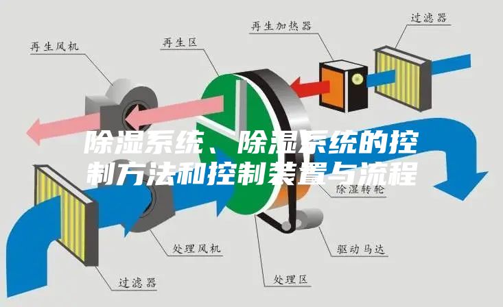 除濕系統(tǒng)、除濕系統(tǒng)的控制方法和控制裝置與流程