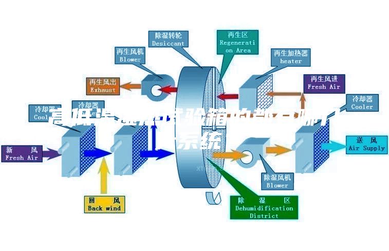 高低溫濕熱試驗(yàn)箱的都有哪幾大系統(tǒng)？